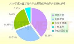 600億肝病化藥市場(chǎng) 誰主沉